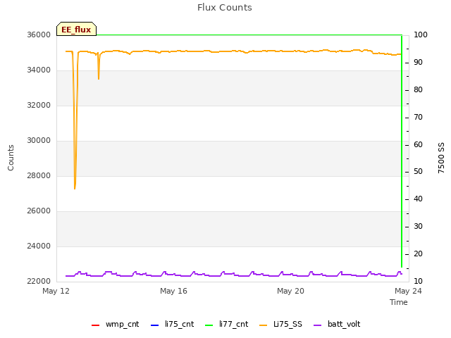 Explore the graph:Flux Counts in a new window