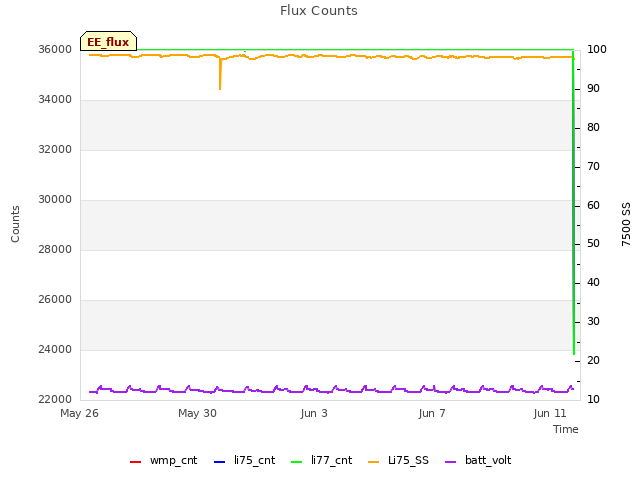 Explore the graph:Flux Counts in a new window
