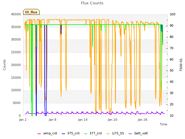 Graph showing Flux Counts