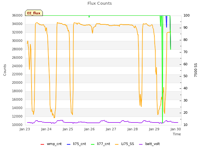 Graph showing Flux Counts