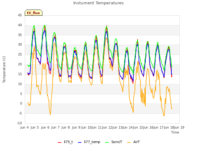 Graph showing Instument Temperatures