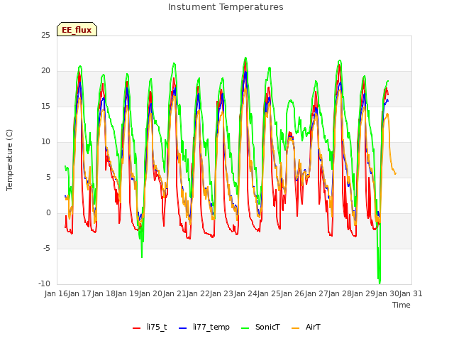 Graph showing Instument Temperatures