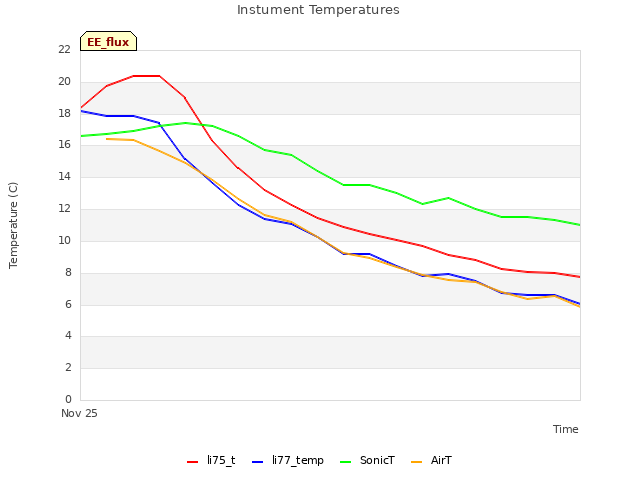 plot of Instument Temperatures