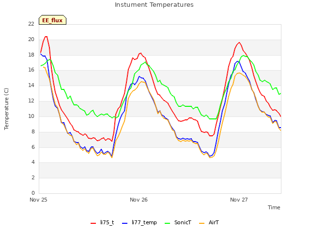 plot of Instument Temperatures