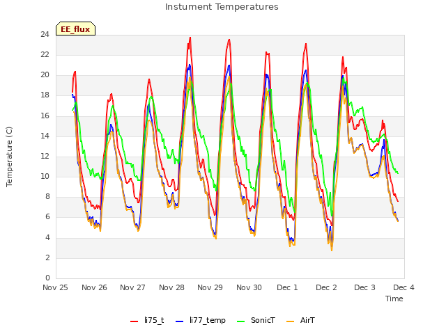 plot of Instument Temperatures