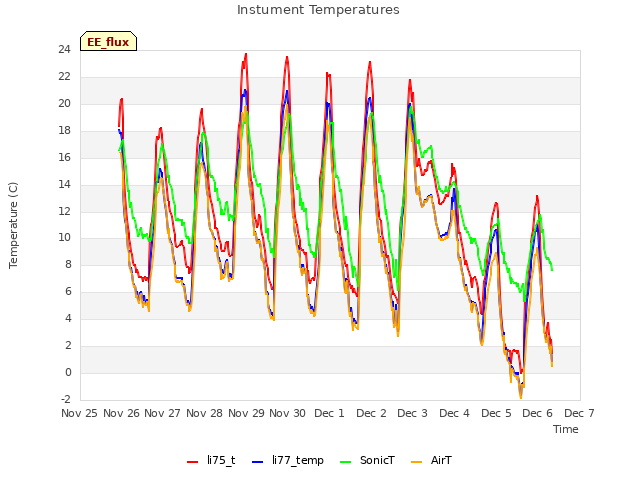 plot of Instument Temperatures