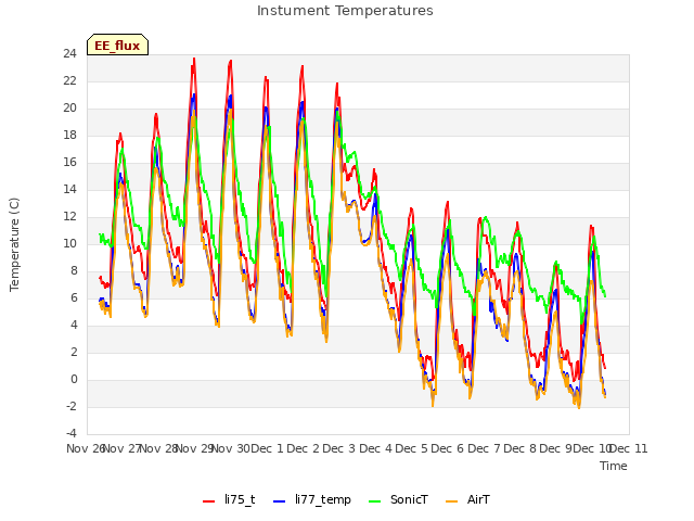 plot of Instument Temperatures