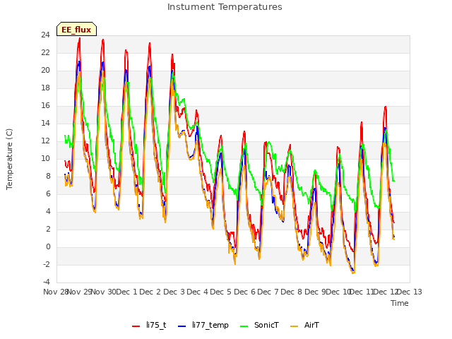 plot of Instument Temperatures