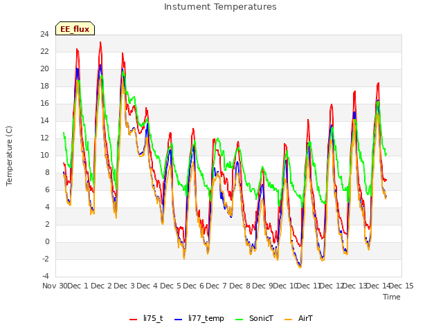 plot of Instument Temperatures