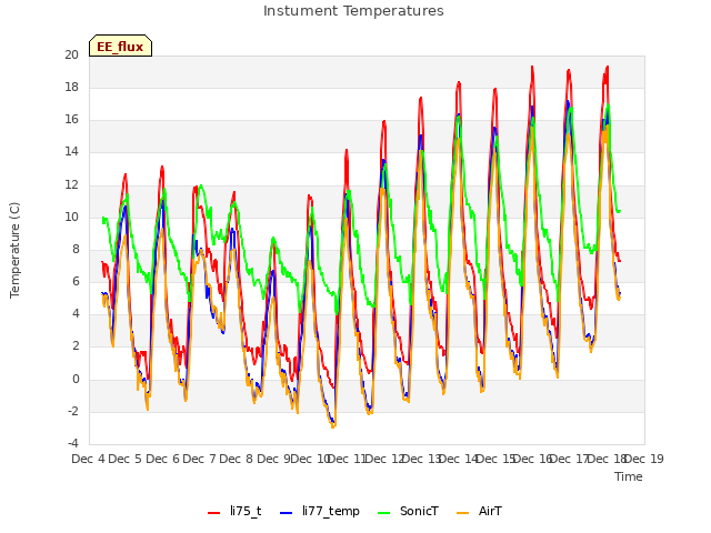 plot of Instument Temperatures