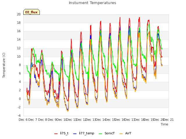 plot of Instument Temperatures