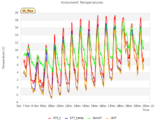 plot of Instument Temperatures