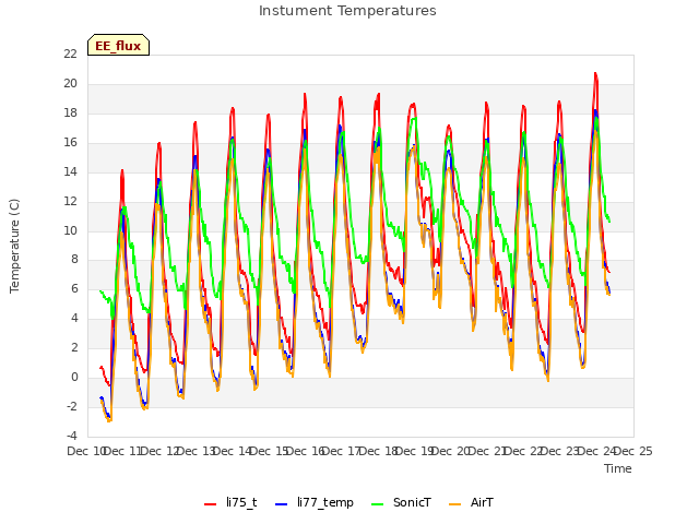 plot of Instument Temperatures