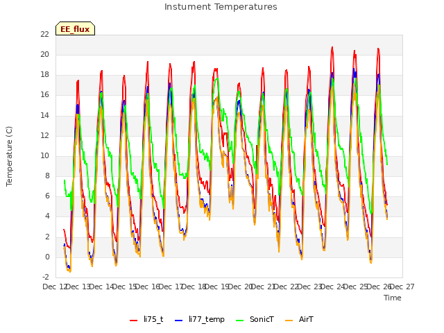 plot of Instument Temperatures