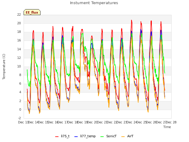plot of Instument Temperatures