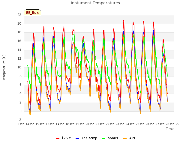 plot of Instument Temperatures