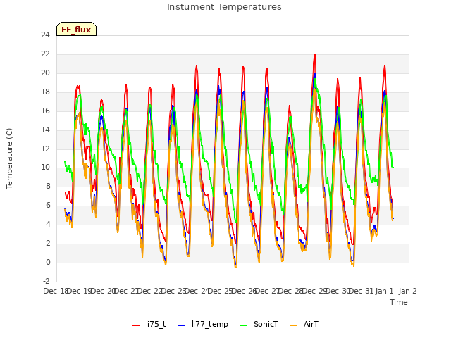 plot of Instument Temperatures