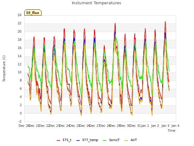 plot of Instument Temperatures