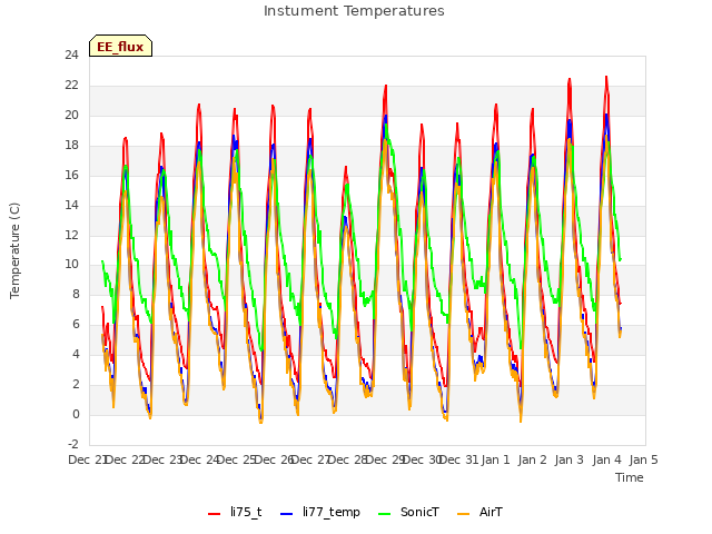 plot of Instument Temperatures