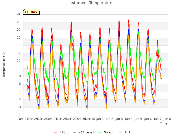 plot of Instument Temperatures