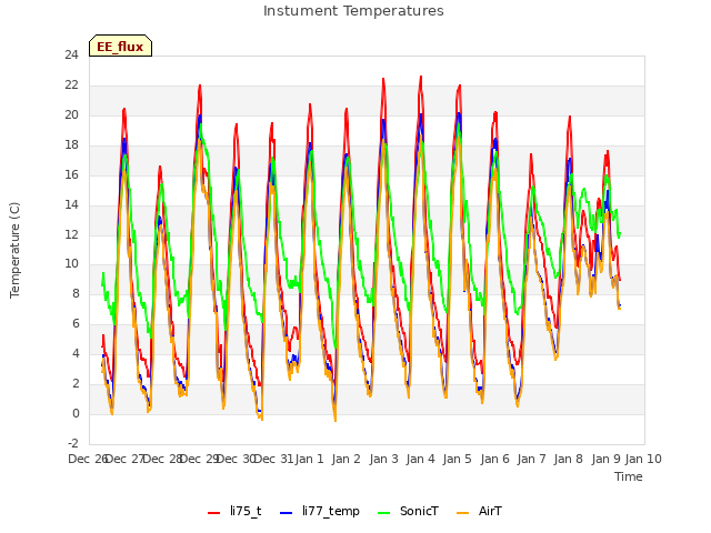 plot of Instument Temperatures