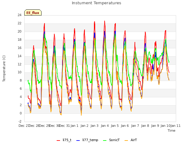 plot of Instument Temperatures