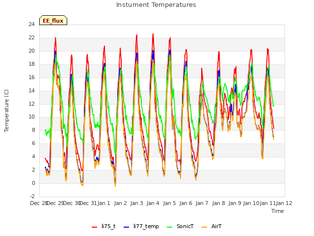 plot of Instument Temperatures