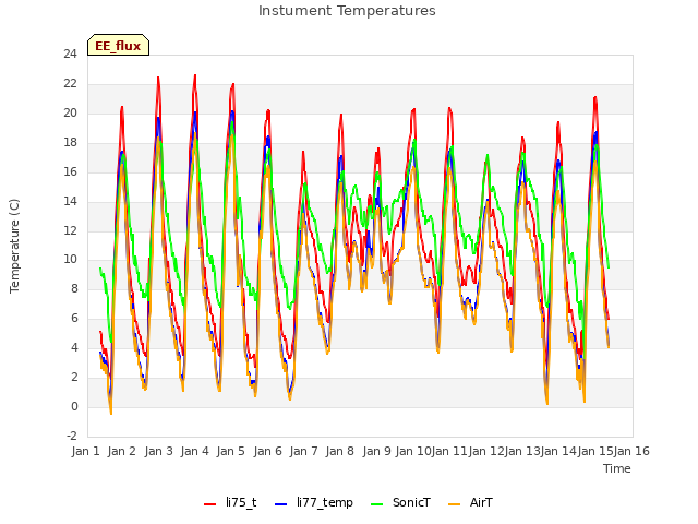 plot of Instument Temperatures