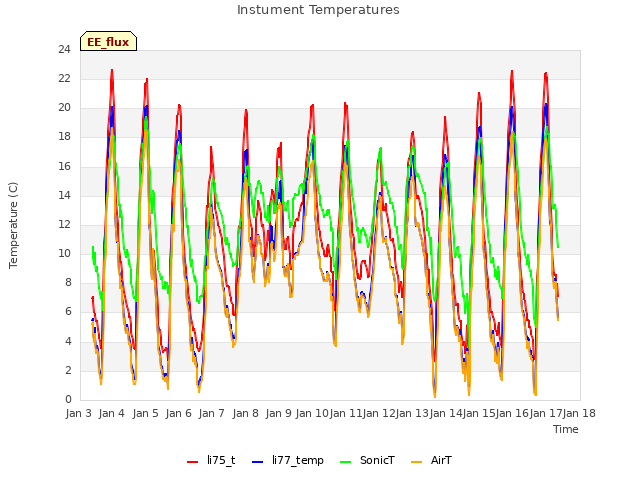 plot of Instument Temperatures