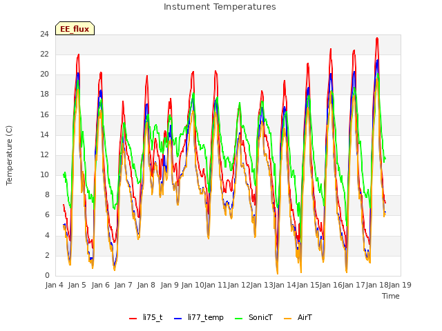 plot of Instument Temperatures