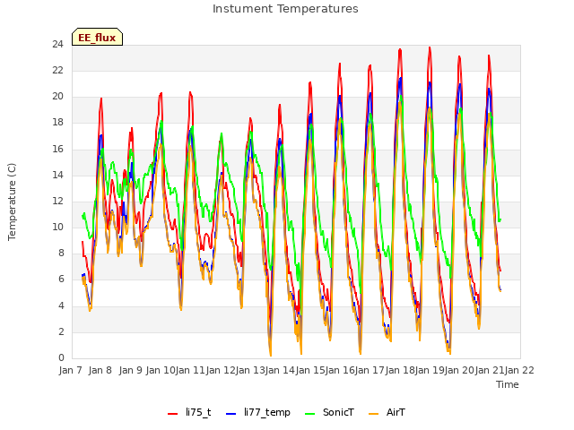 plot of Instument Temperatures