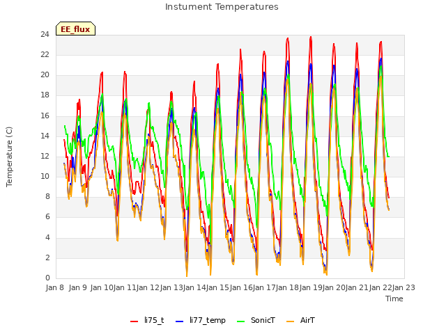 plot of Instument Temperatures