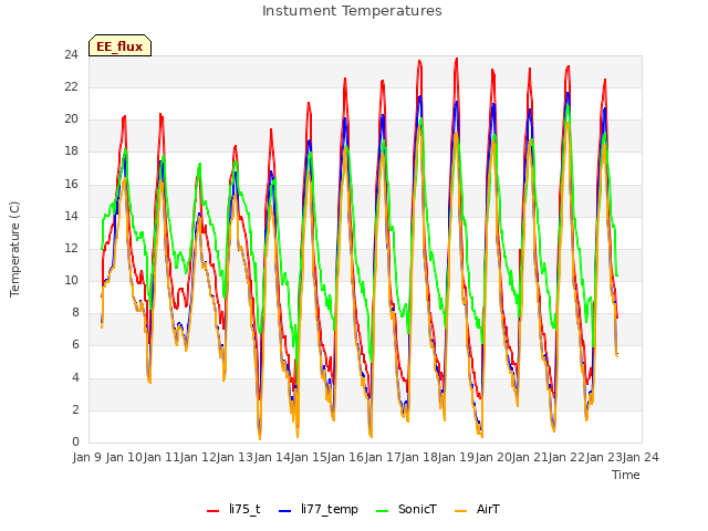 plot of Instument Temperatures