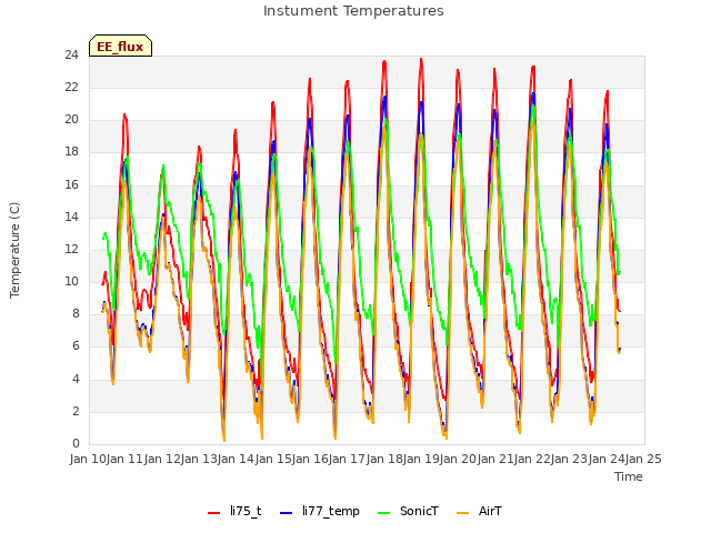 plot of Instument Temperatures