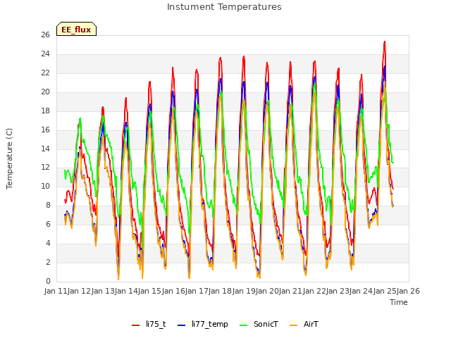 plot of Instument Temperatures