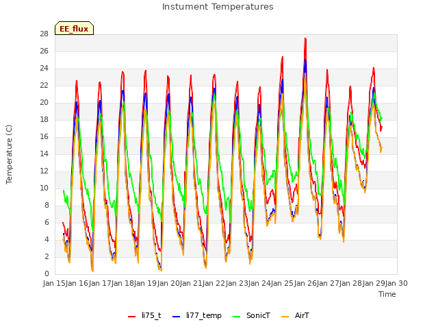 plot of Instument Temperatures