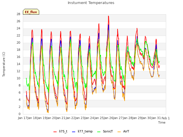 plot of Instument Temperatures