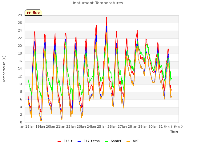 plot of Instument Temperatures