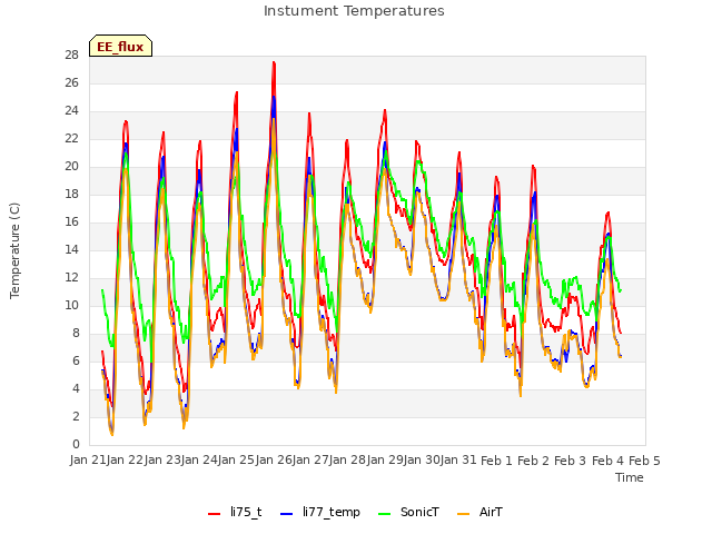 plot of Instument Temperatures