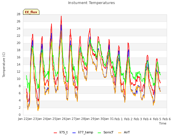 plot of Instument Temperatures