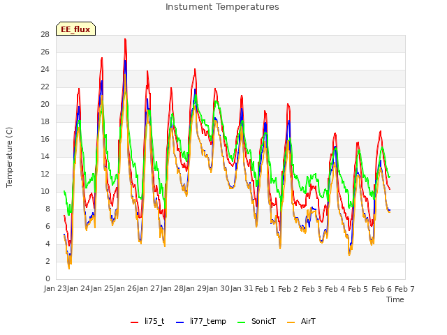 plot of Instument Temperatures