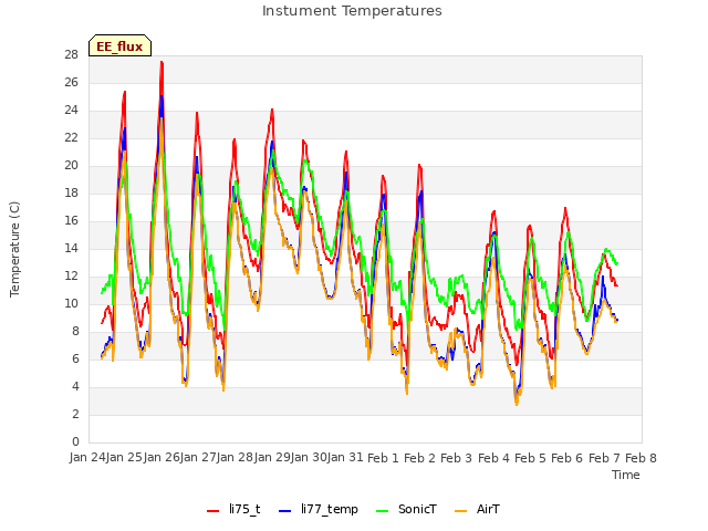 plot of Instument Temperatures