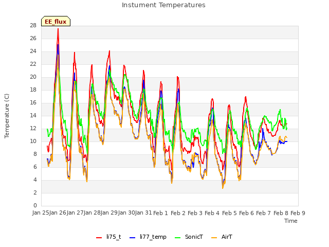 plot of Instument Temperatures