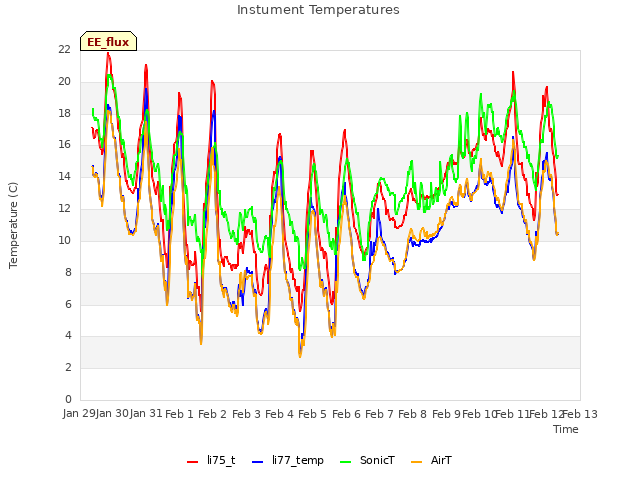 plot of Instument Temperatures