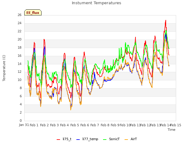 plot of Instument Temperatures