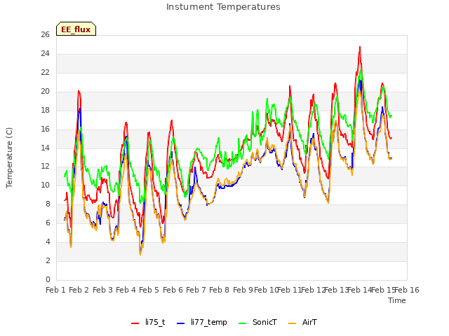 plot of Instument Temperatures