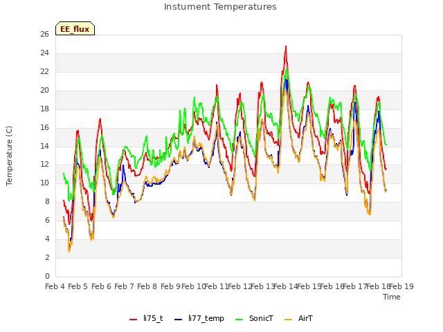 plot of Instument Temperatures