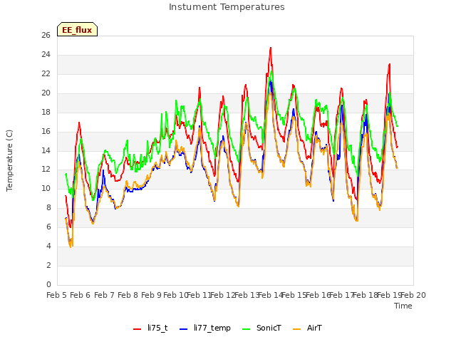 plot of Instument Temperatures
