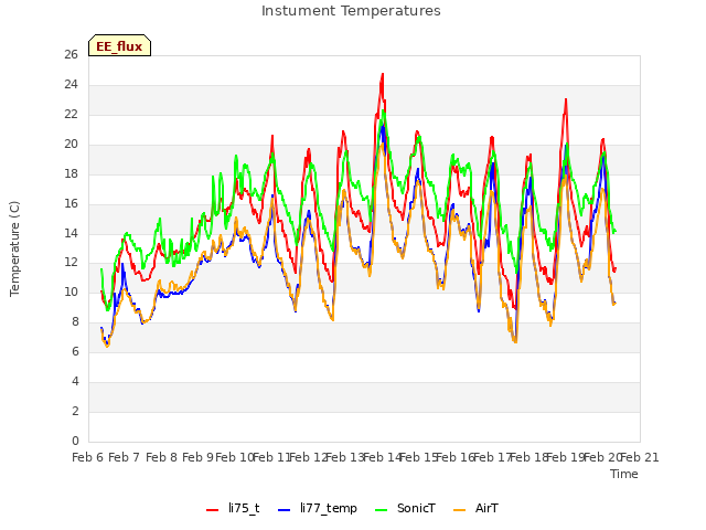 plot of Instument Temperatures