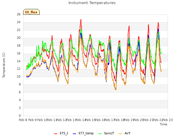 plot of Instument Temperatures